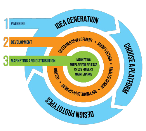 Waltrump development process